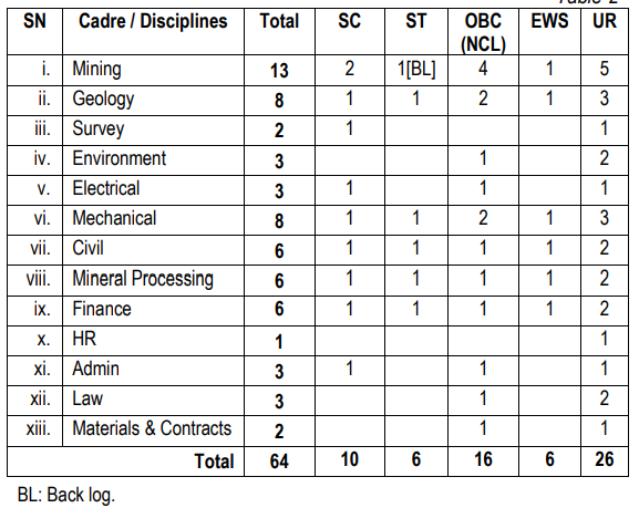 इस भर्ती अभियान के तहत HCL में कुल 64 रिक्त पदों को भरा जाना है। 